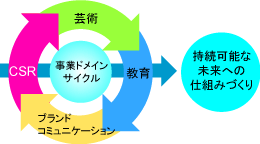 事業ドメインサイクル、環境、教育、ブランドコミュニケーション、CSR、持続可能な未来への仕組みづくり